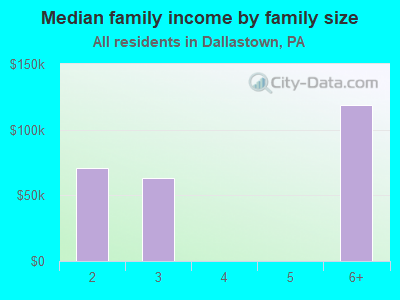 Median family income by family size