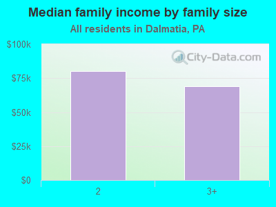 Median family income by family size