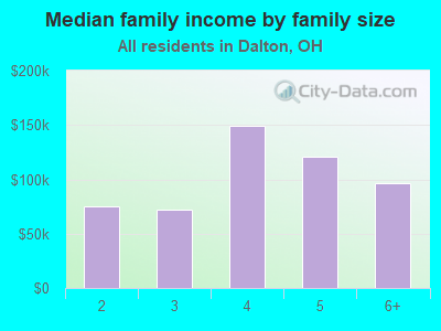 Median family income by family size