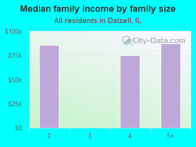 Median family income by family size