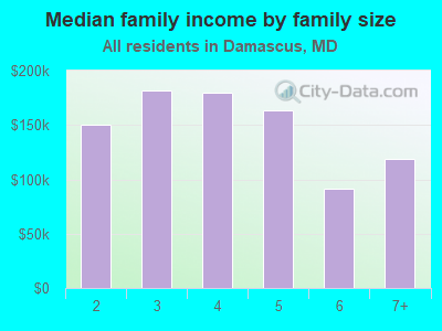 Median family income by family size