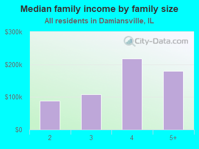 Median family income by family size