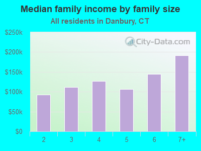 Median family income by family size