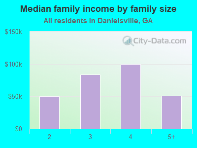 Median family income by family size