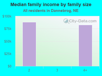 Median family income by family size