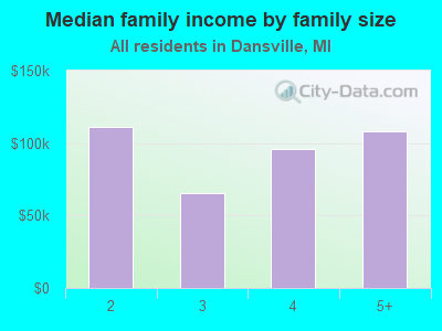 Median family income by family size