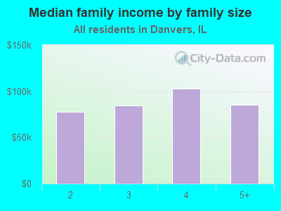 Median family income by family size