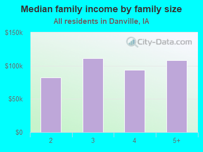 Median family income by family size