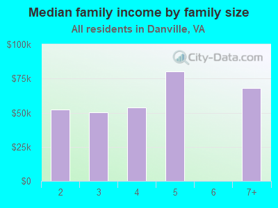 Median family income by family size