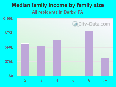 Median family income by family size