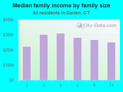 Median family income by family size