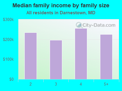 Median family income by family size