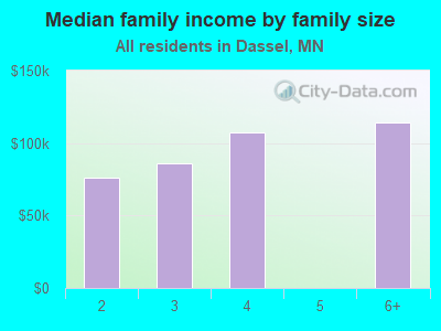 Median family income by family size