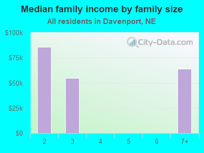 Median family income by family size