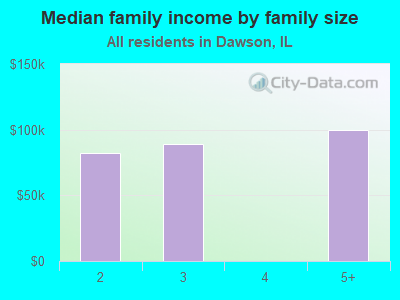 Median family income by family size