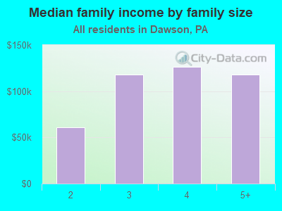 Median family income by family size