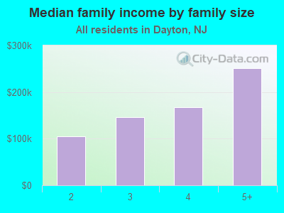 Median family income by family size