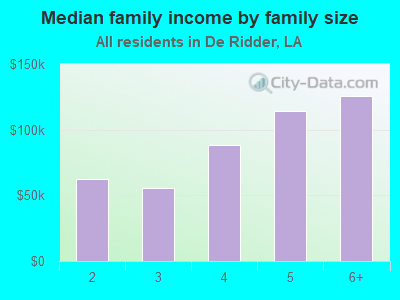 Median family income by family size