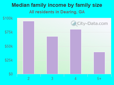 Median family income by family size