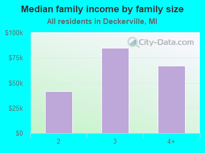 Median family income by family size