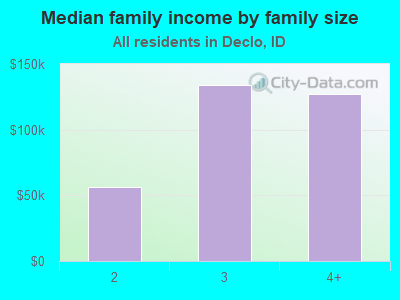 Median family income by family size