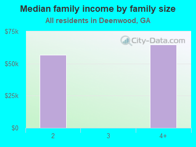 Median family income by family size