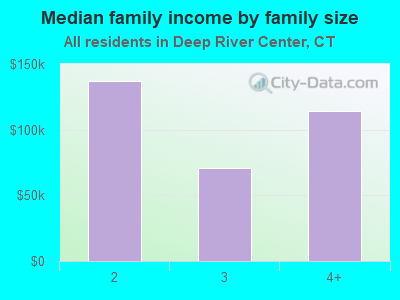 Median family income by family size