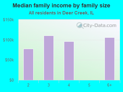 Median family income by family size