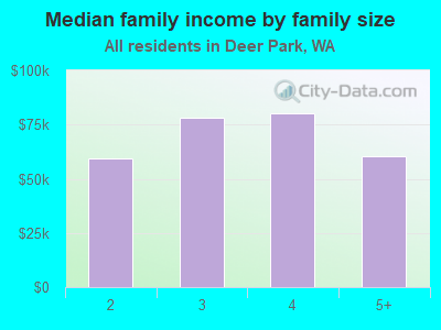 Median family income by family size