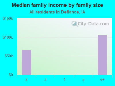 Median family income by family size