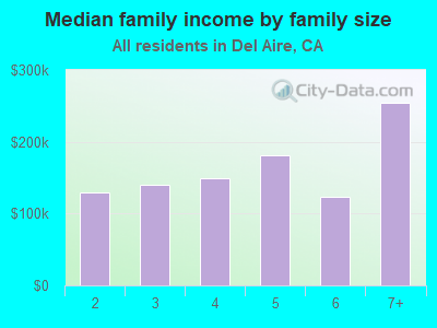 Median family income by family size