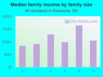 Median family income by family size