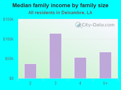 Median family income by family size