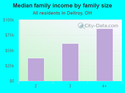 Median family income by family size