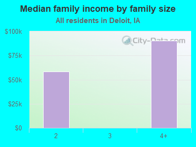 Median family income by family size