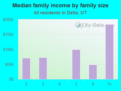 Median family income by family size