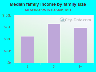 Median family income by family size