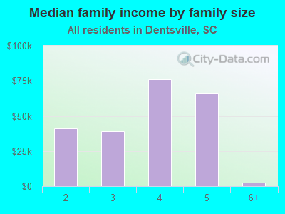 Median family income by family size