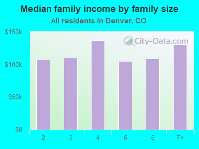 Median family income by family size