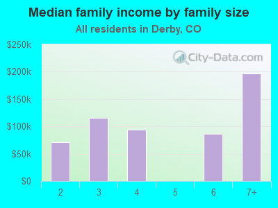 Median family income by family size