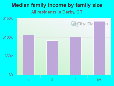 Median family income by family size