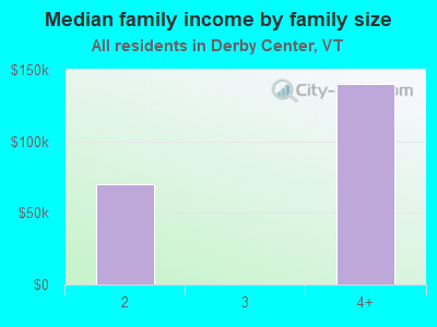 Median family income by family size