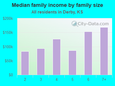 Median family income by family size