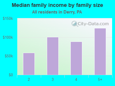 Median family income by family size