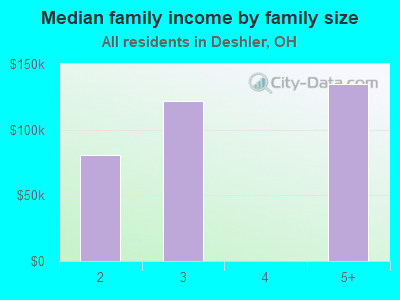 Median family income by family size