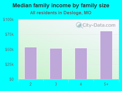 Median family income by family size