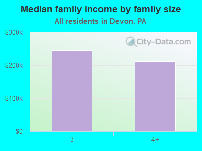 Median family income by family size