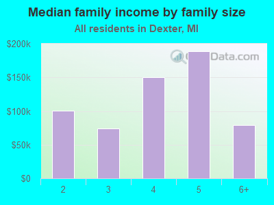 Median family income by family size