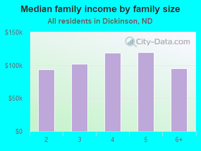 Median family income by family size