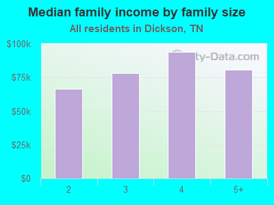 Median family income by family size